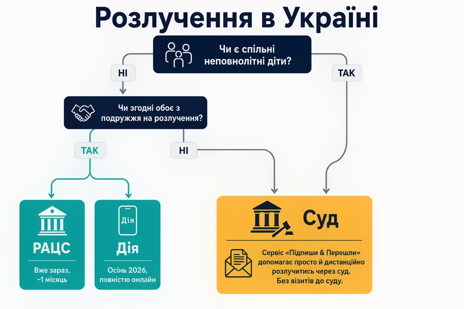 Розлучення в Україні Інфографіка: Розлучення в Україні