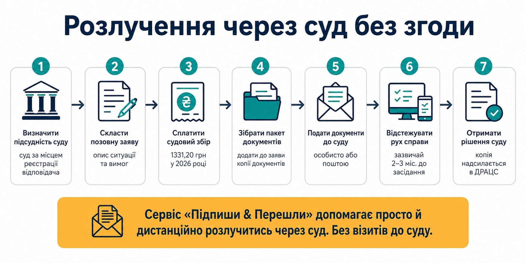 Развод без согласия Блок-схема: Развод без согласия