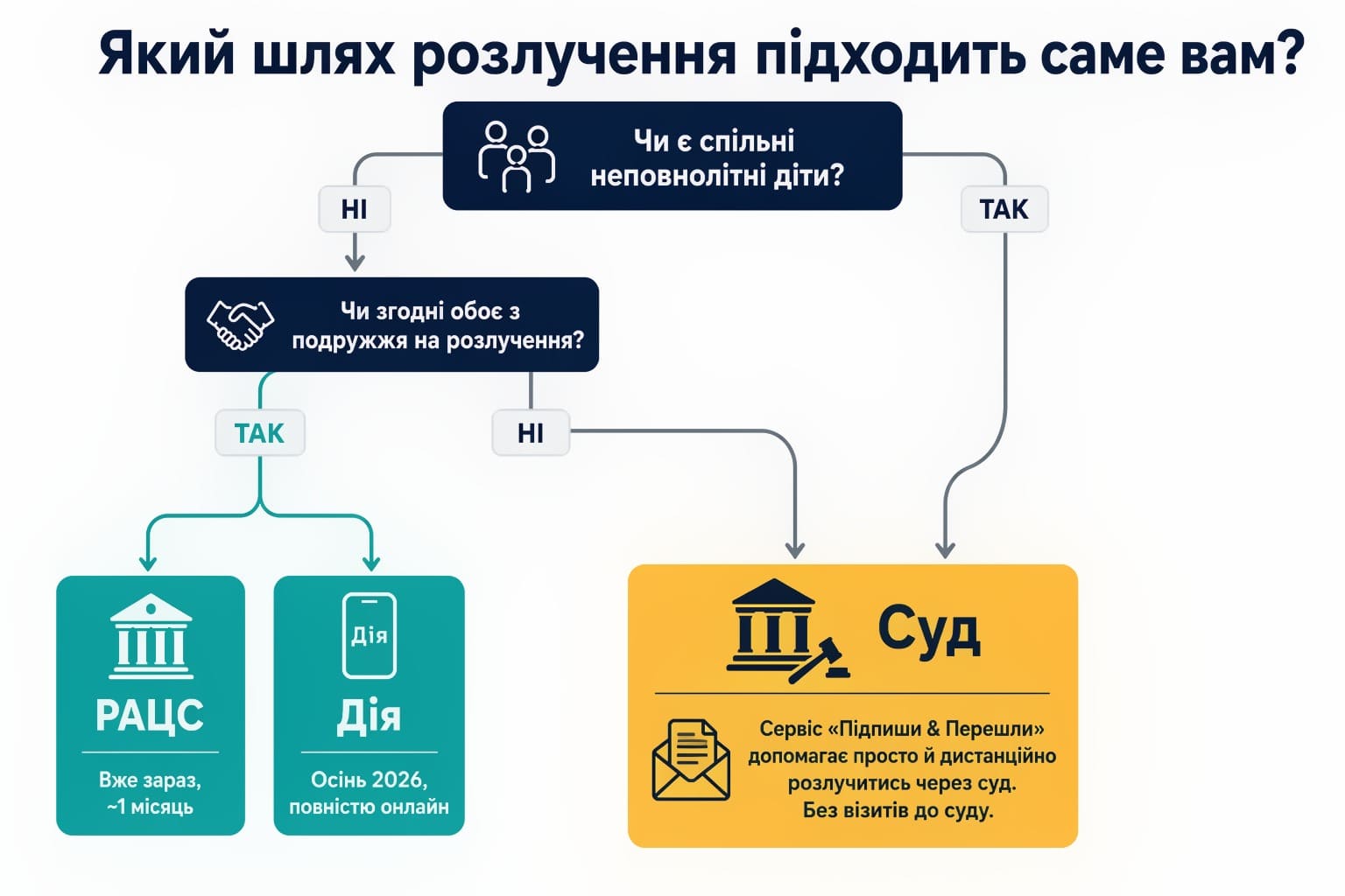 Чи підходить розлучення в Дії вашій ситуації Блок-схема: Чи підходить розлучення в Дії вашій ситуації