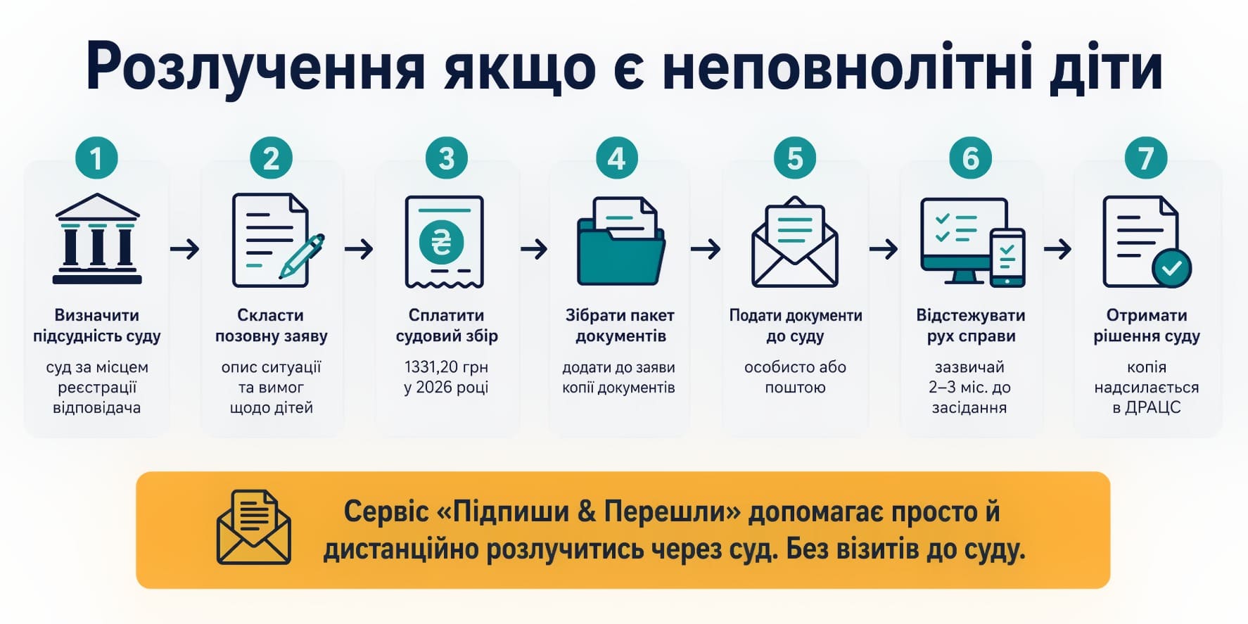 Розлучення якщо є неповнолітні діти Блок-схема: Розлучення якщо є неповнолітні діти