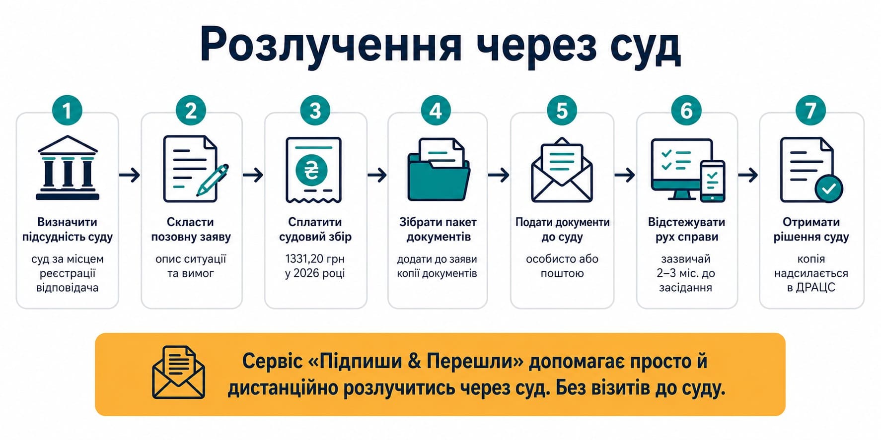 Розлучення в суді Блок-схема: Розлучення в суді