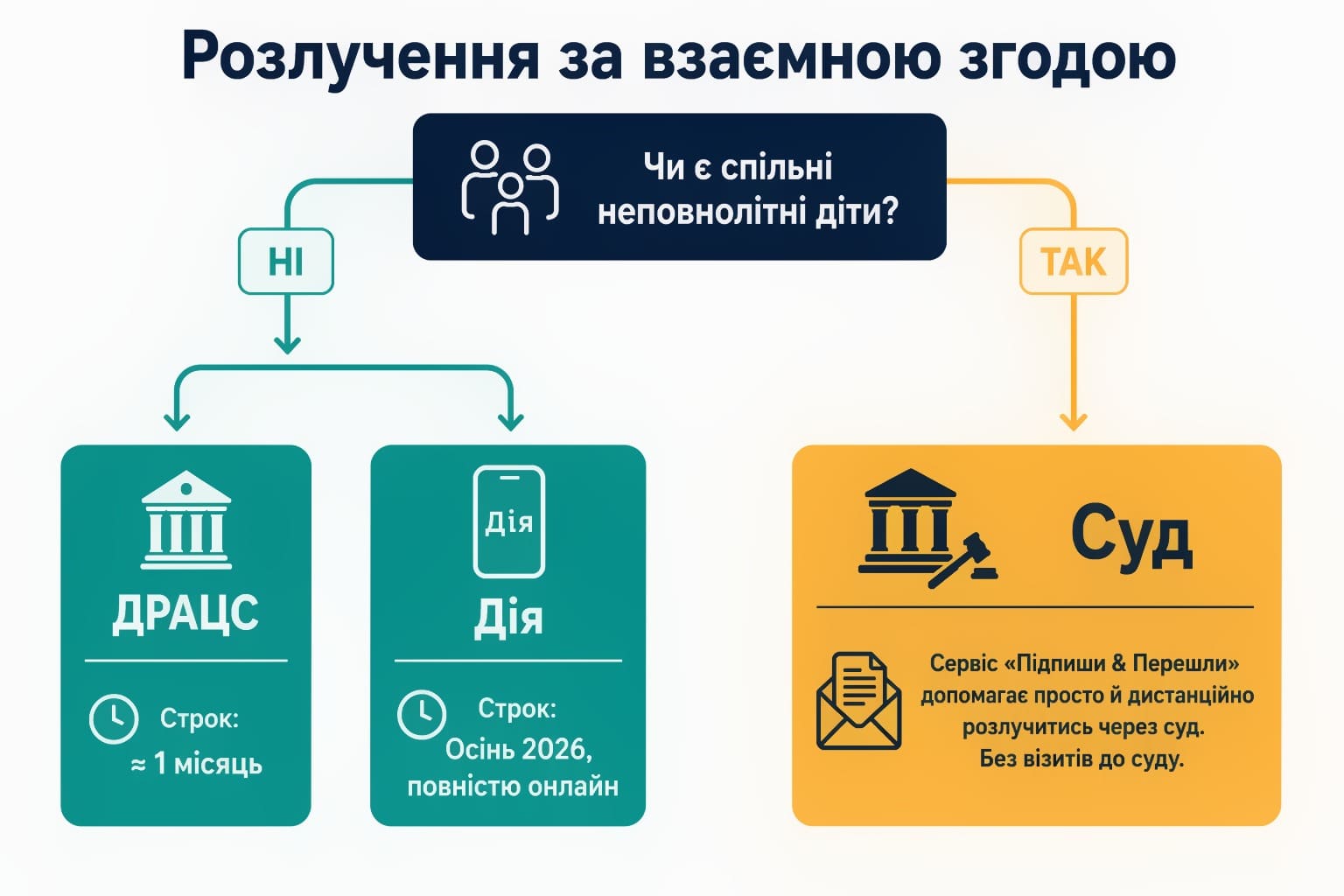 Розлучення за взаємною згодою Блок-схема: Розлучення за взаємною згодою